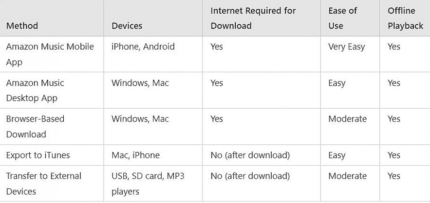 Comparison of Download Options