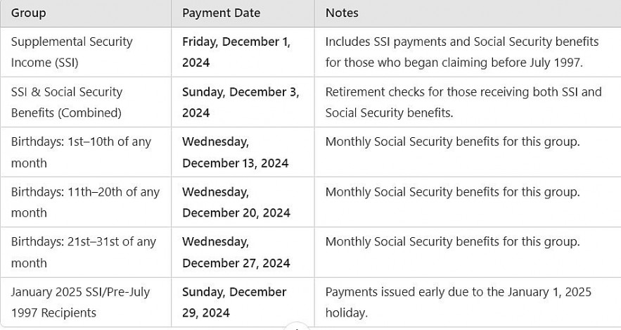 When and How You’ll Get Your December 2024 Social Security Benefits