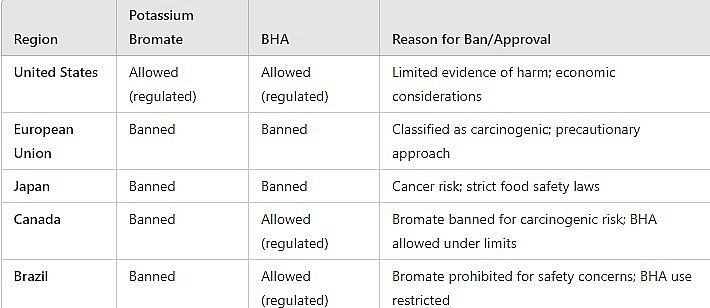 Comparison Chart: Regulations on Potassium Bromate and BHA