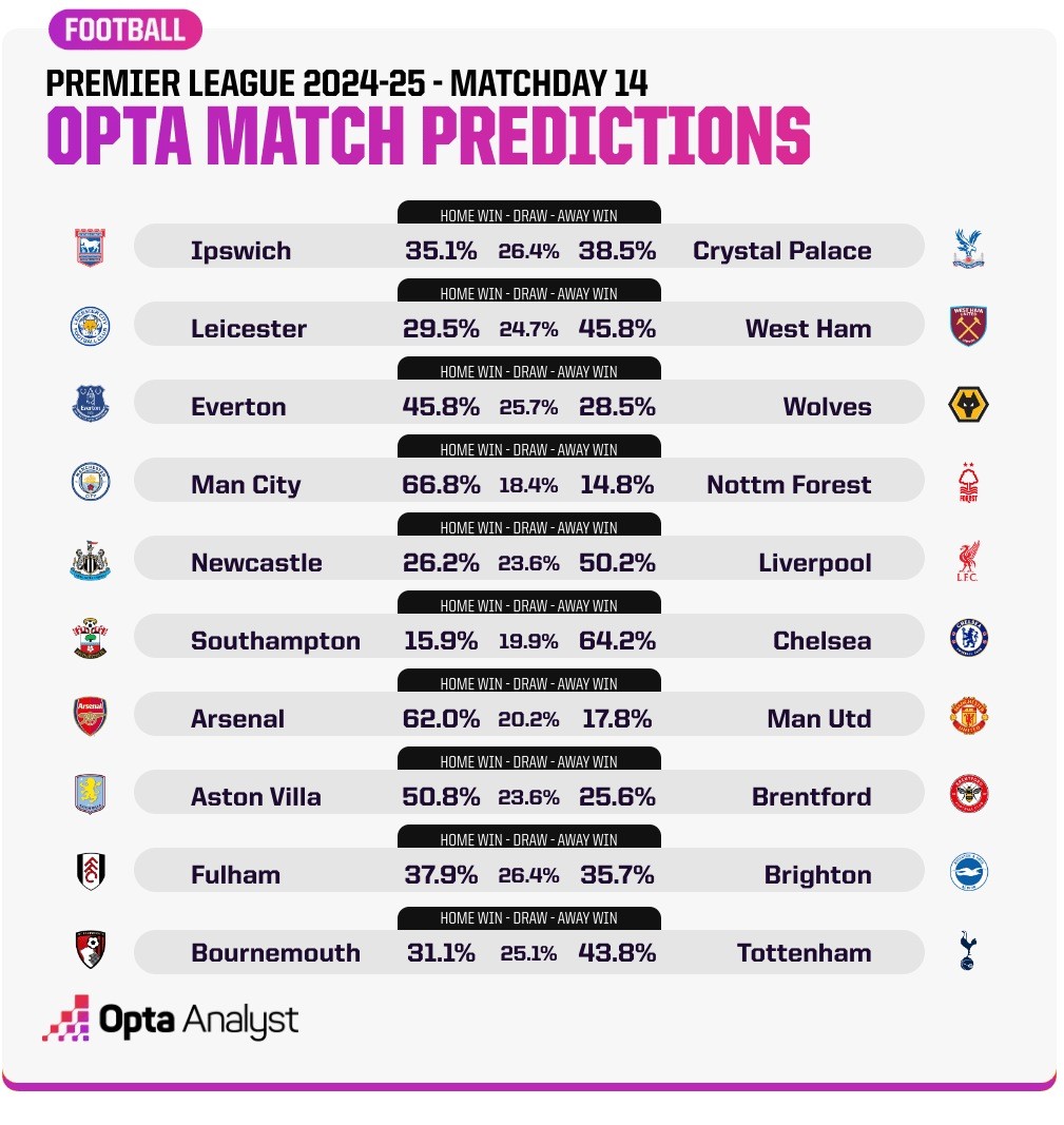 Premier League 2024/25, Matchday 14: Arsenal vs Manchester United (Keys Match)