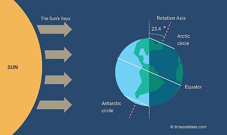 The December Solstice