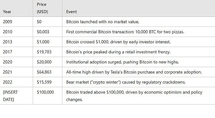 Bitcoin’s price journey