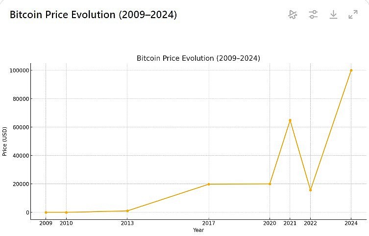 Bitcoin Price Evolution (2009–2024)