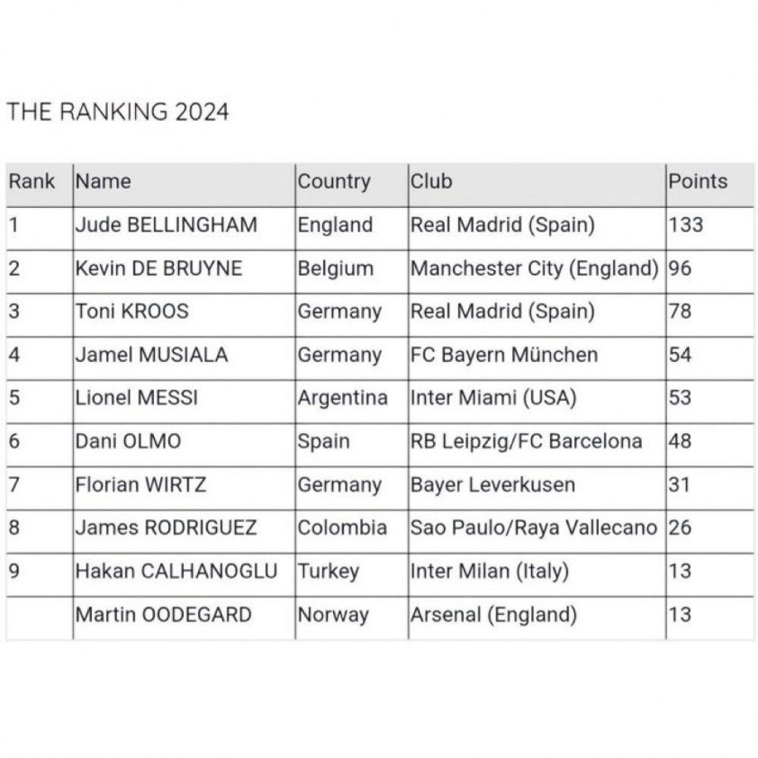 Last award of 2024: Lionel Messi lost to England star Jude Bellingham