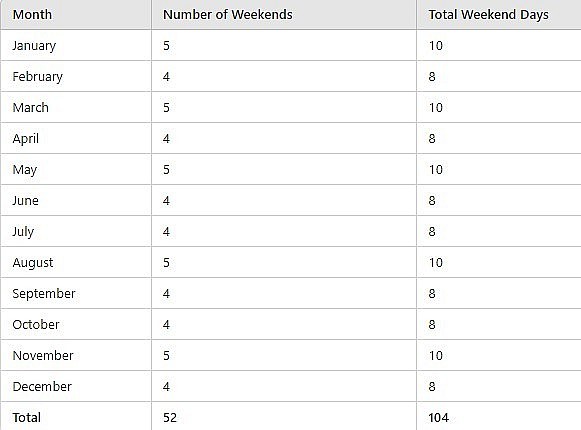 Weekends by Month