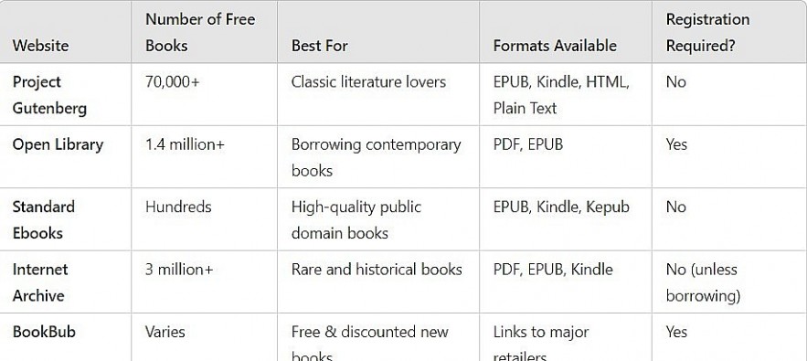 5 Best Free Websites to Read Thousands of Books in 2025