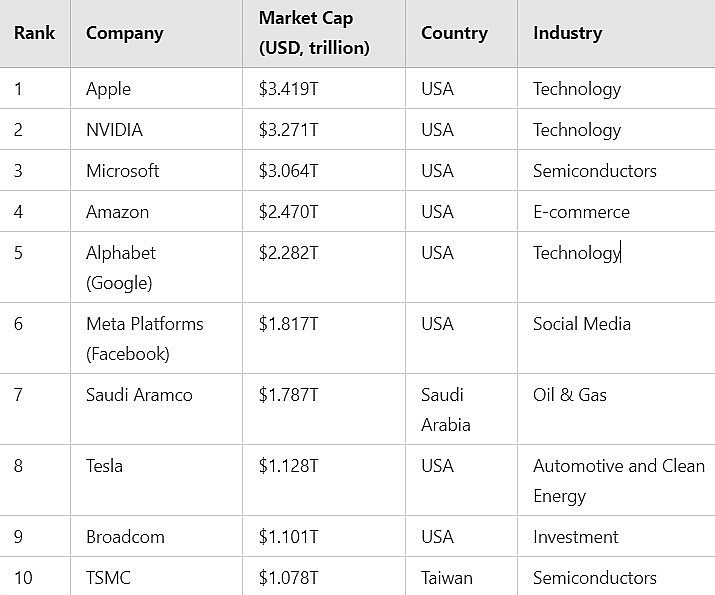 10 Largest Companies by Market Cap in 2025