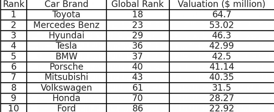 Top 10 Most Valuable Car Brands For 2025