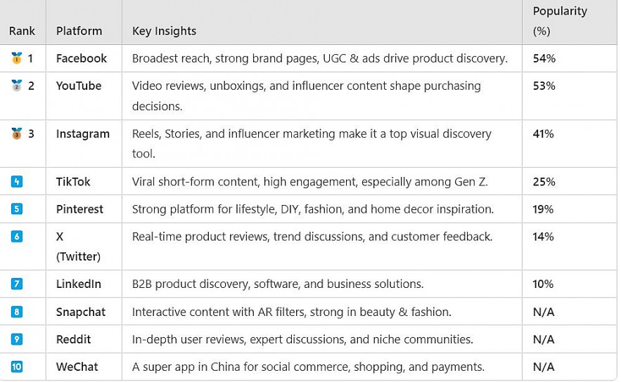 Top 10 Leading Social Media Platforms for Product Discovery