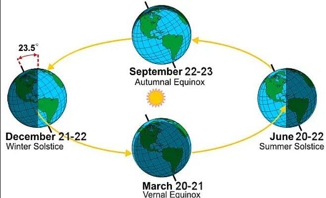 What is the spring equinox