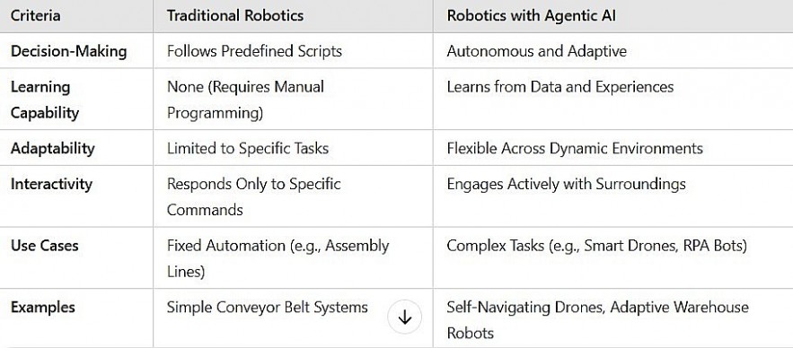 Comparing Agentic AI with Traditional Robotics