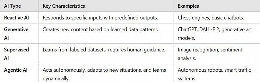 Agentic AI Differ from Other AI Models