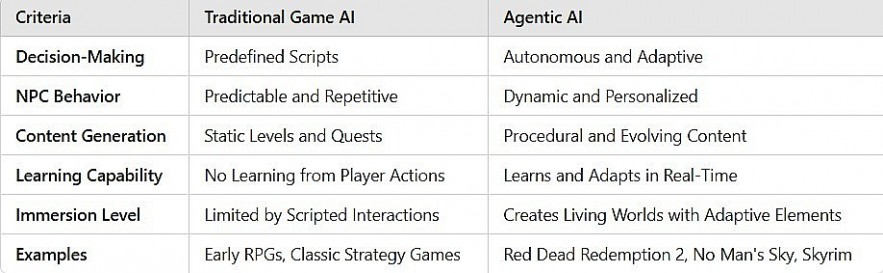 Agentic AI vs. Traditional Game AI