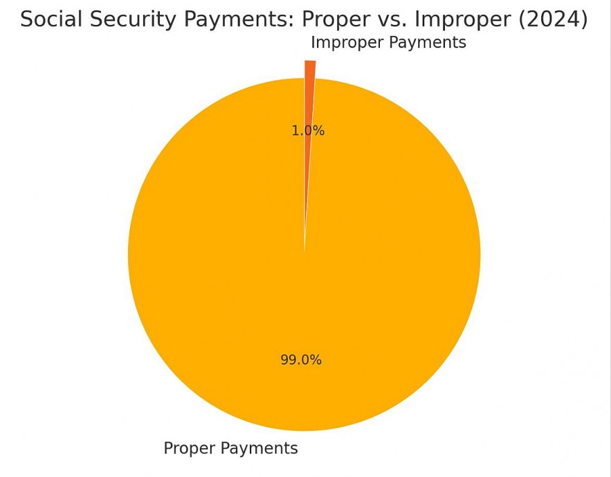 Social Security Payments: Proper vs. Improper