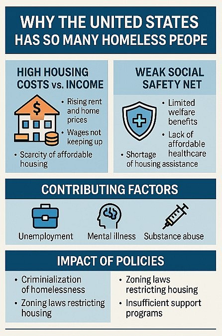 Why the United States Is the Richest Country in the World but Still Has So Many Homeless People