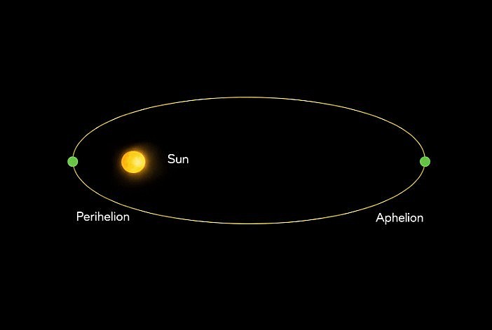 Earth Reaches Closest Point to the Sun on January 3, 2026 — What Actually Changes?