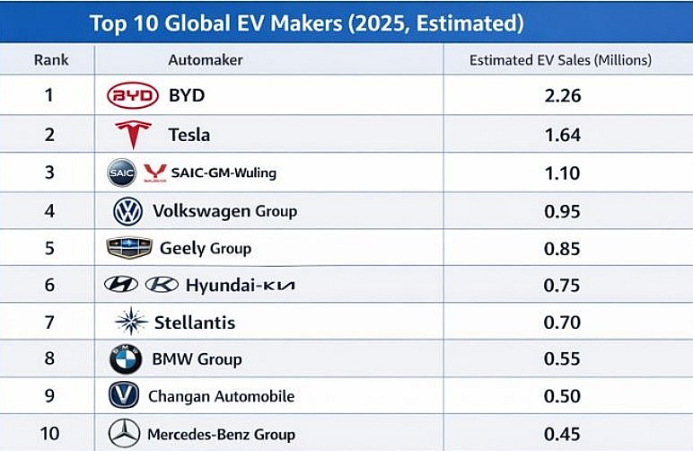 Top 10 Global EV Makers Top 10 Global EV Makers