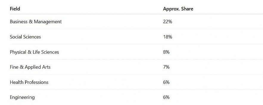 Fields of Study Abroad