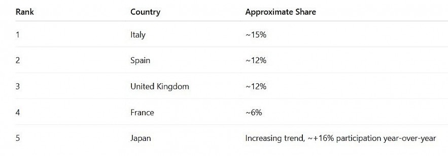 Where Do U.S. Students Go