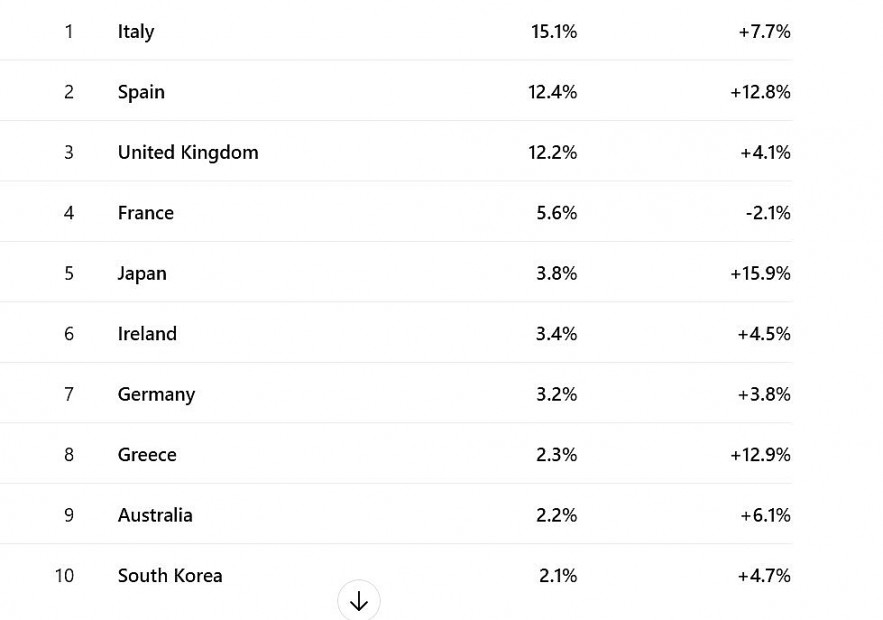 Top 10 study abroad destinations for U.S. students