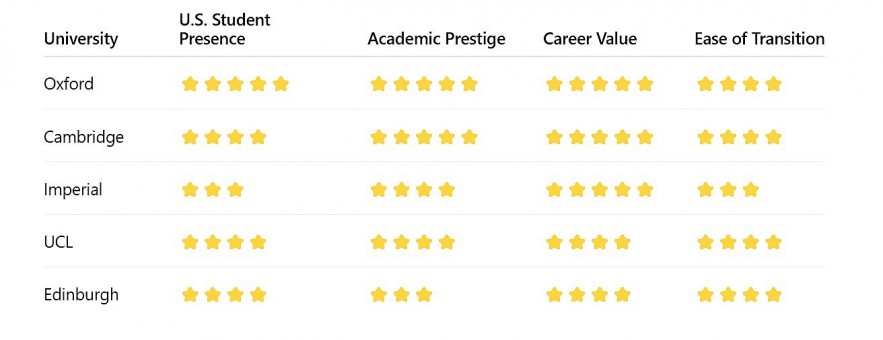 How These Universities Compare for U.S. Students