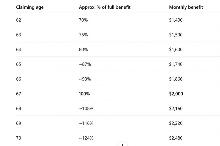How claiming age affects your monthly check