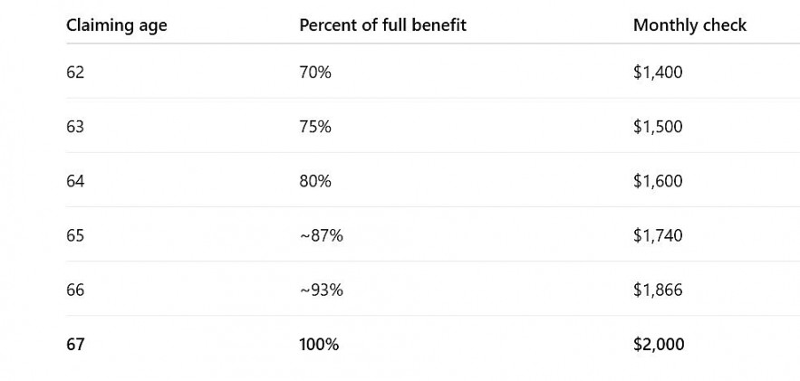 How much is your benefit cut if you claim early