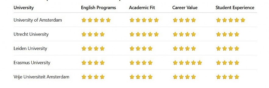 How the Top Dutch Universities Compare for U.S. Students