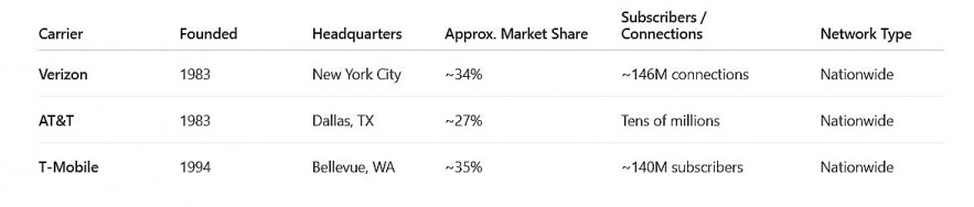Top 3 Biggest Wireless Carriers in the U.S. Today Top 3 Biggest Wireless Carriers in the U.S. Today
