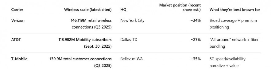 Verizon vs. AT&T vs. T-Mobile