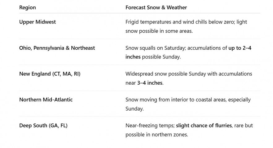 Snowfall Forecast by Region