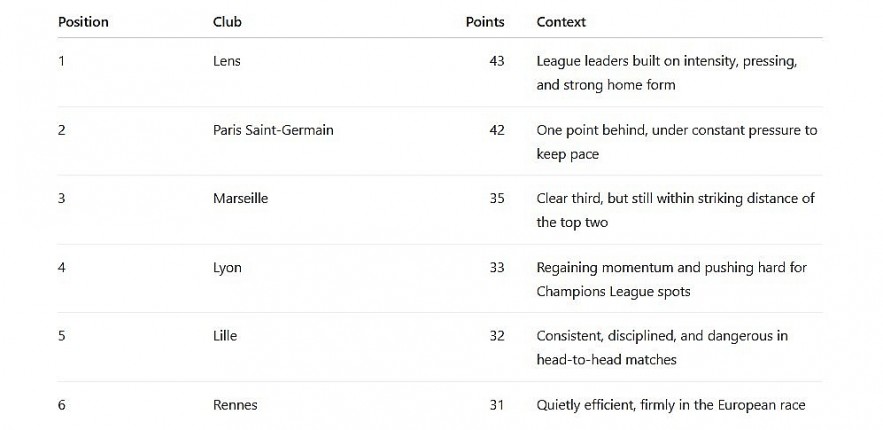 Ligue 1 Matchday 20 Full Schedule: Big Games, How to Watch, Standings, And Preview
