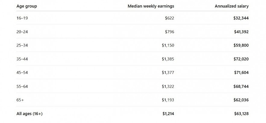 Average US annual salary by age