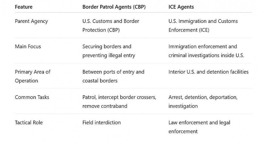 Differences Between Border Patrol and ICE Agents Differences Between Border Patrol and ICE Agents