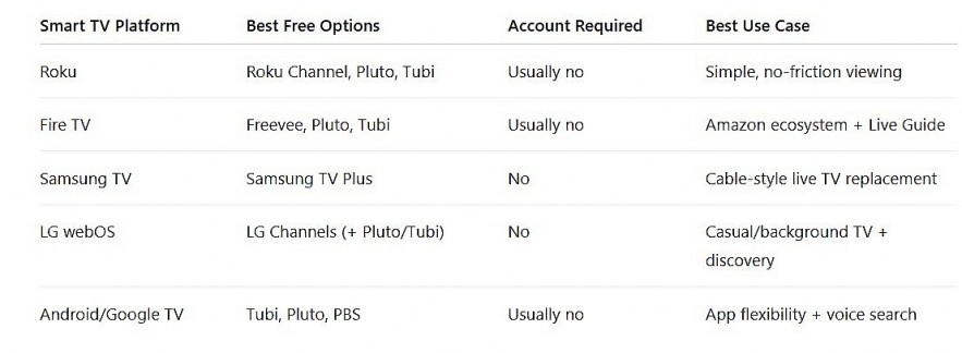Best Free Streaming by Smart TV Platform