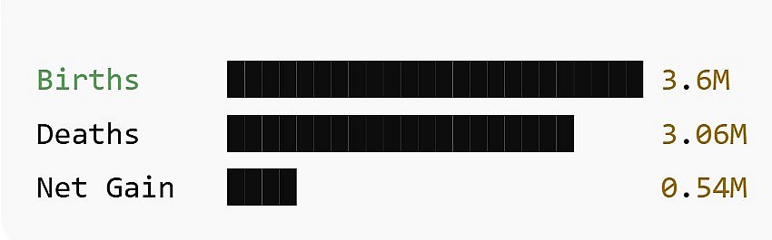 Births still lead, but by a much thinner margin than before