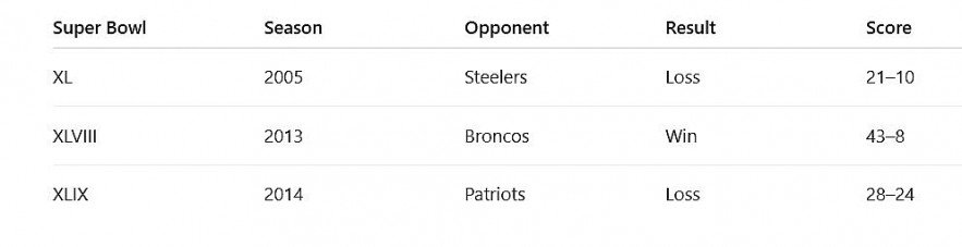 Seattle Seahawks Super Bowl Summary Table Seattle Seahawks Super Bowl Summary Table