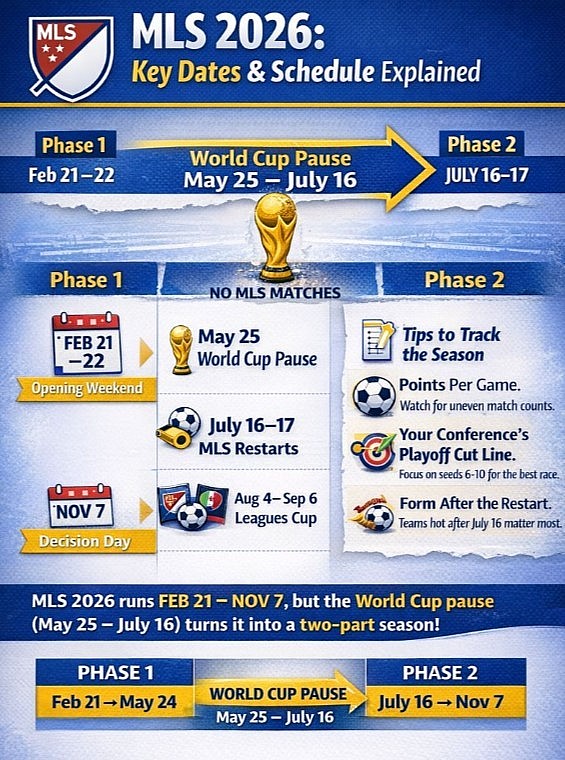MLS 2026 Schedule Explained: Key Dates, World Cup Break, and What Fans Need to Know