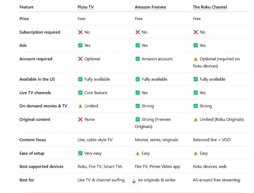 Pluto TV vs Amazon Freevee vs The Roku Channel: Free Streaming Services Compared (US)