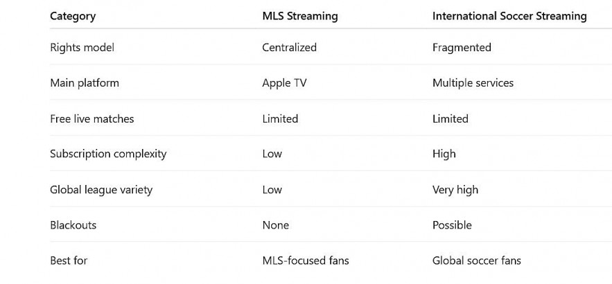 MLS vs International Soccer Streaming