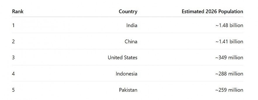 The Top 5 Most Populous Countries in 2026
