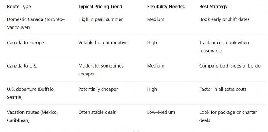 How Canadians Can Find Cheap Flights This Expensive Summer: Border Trick, Timing, Surprising Twist