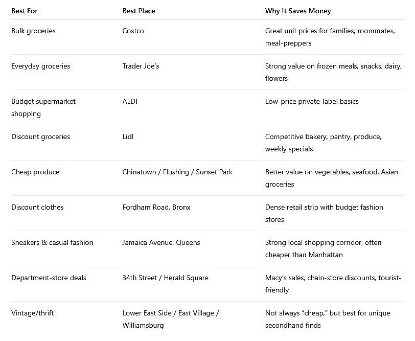 Cheapest Supermarkets and Shopping Streets in NYC 2026: Really Save Money