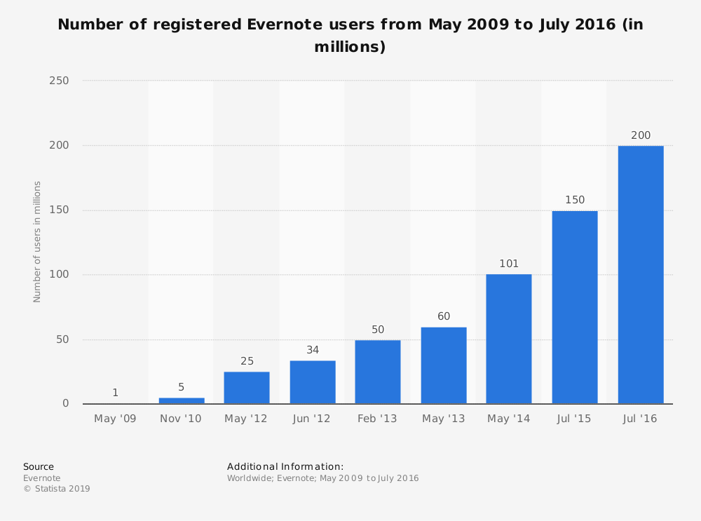 evernote download share