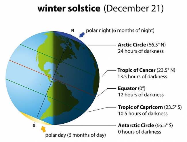 Winter Begins: Meaning and Acitivities!
