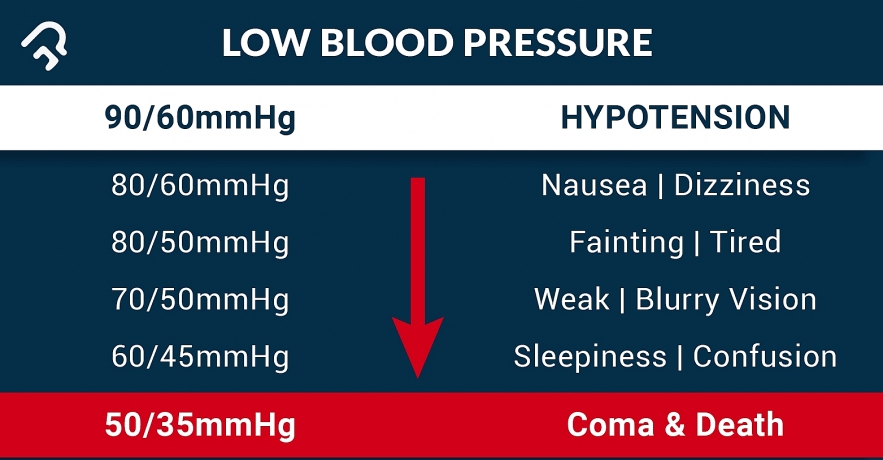 How To Raise Low Blood Pressure