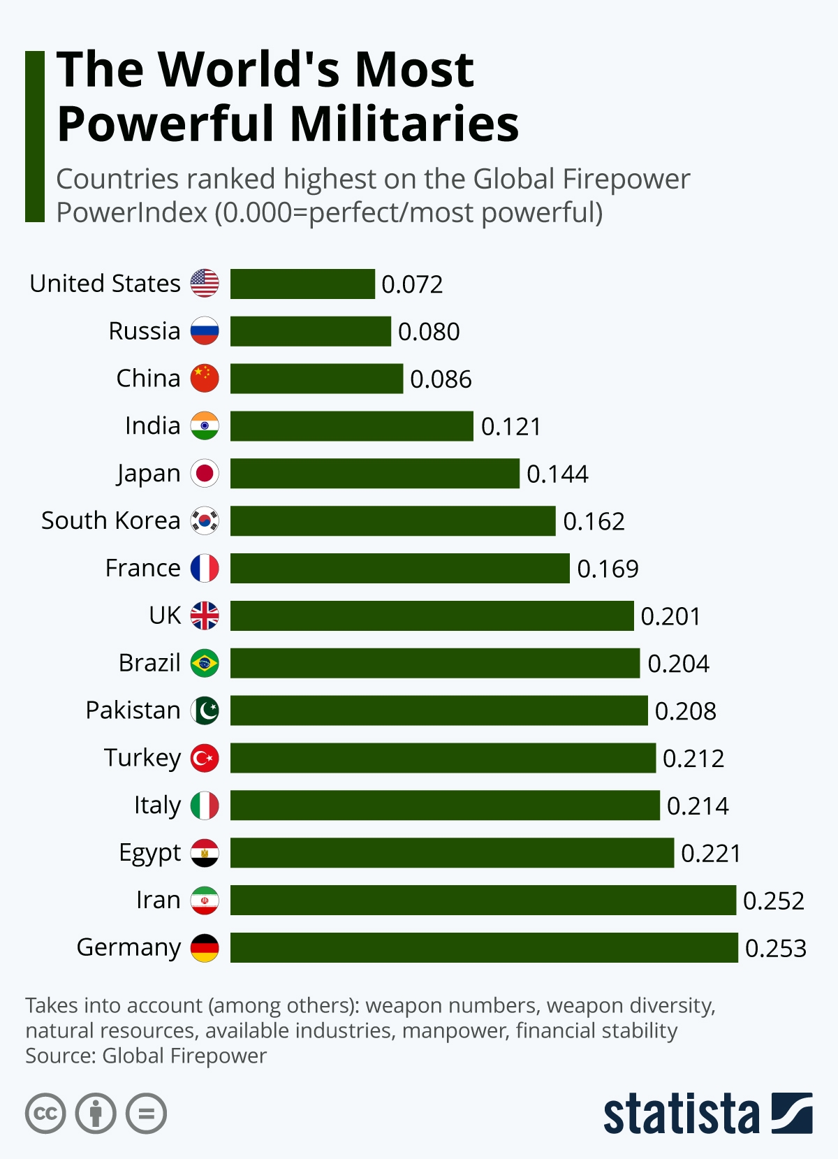 Top 9 Most Powerful Militaries In The World - Updated | KnowInsiders