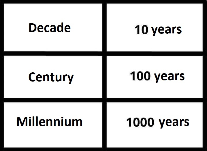How Many Years In A Millennium?