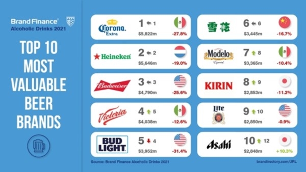 Top 50 Most Valuable Beer Brands In The World In 2021