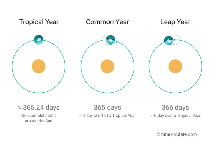 why-is-there-a-leap-year-knowinsiders